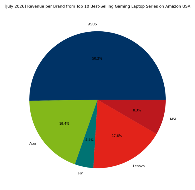 Revenue per Brand - Top Gaming Series