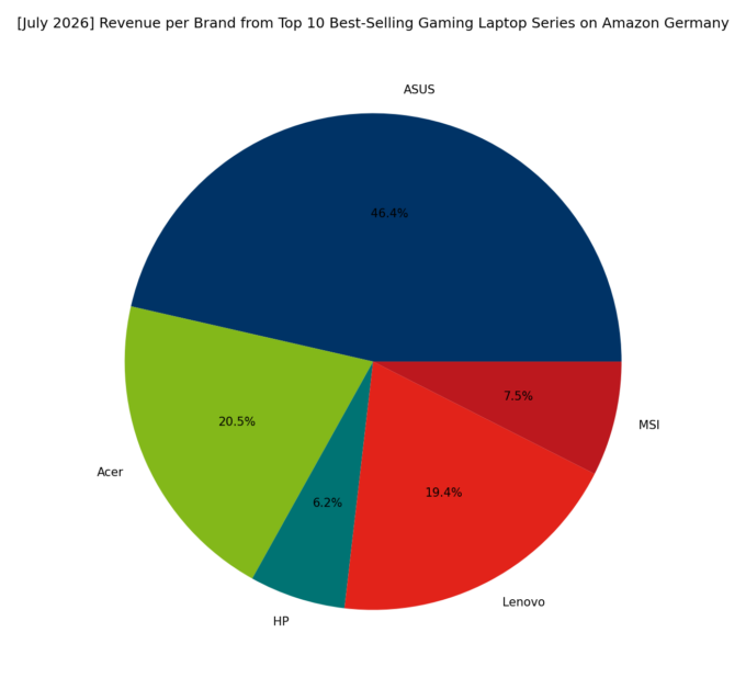Revenue per Brand - Top Gaming Series