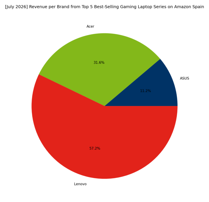 Revenue per Brand - Top Gaming Series
