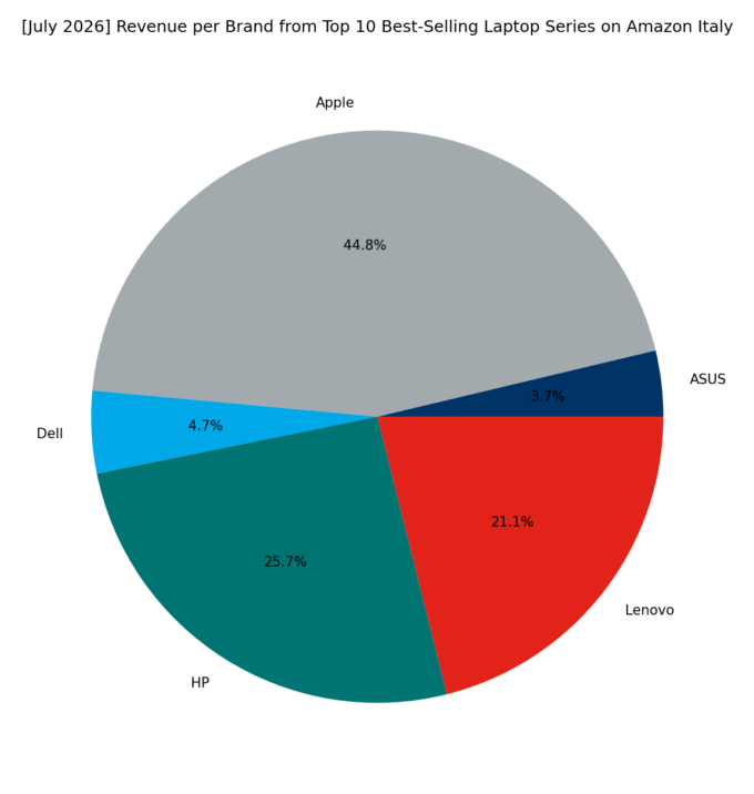 Revenue per Brand - Top Series