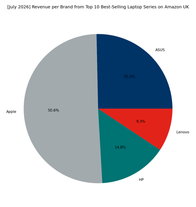 Revenue per Brand - Top Series