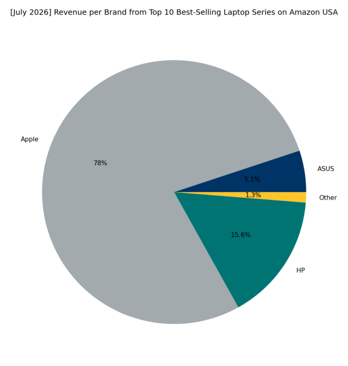 Revenue per Brand - Top Series