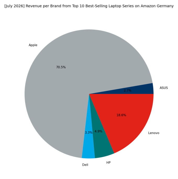 Revenue per Brand - Top Series