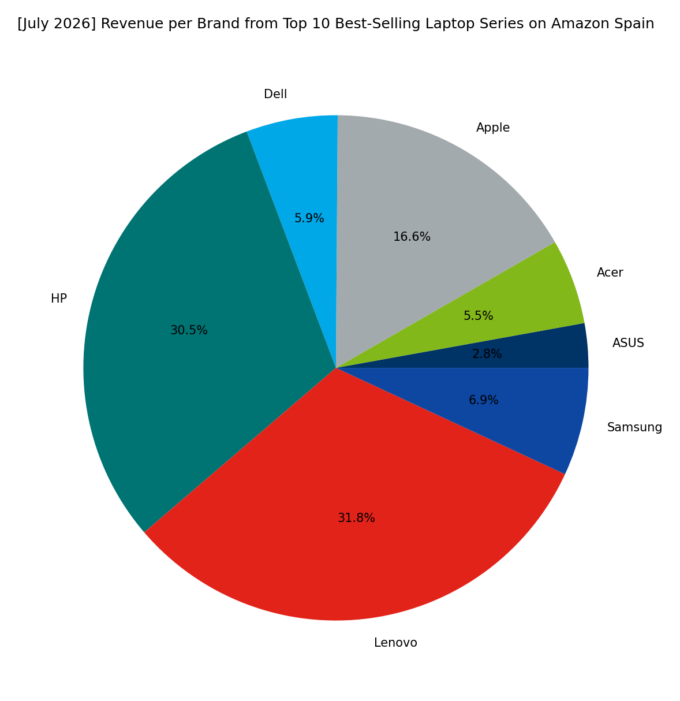 Revenue per Brand - Top Series