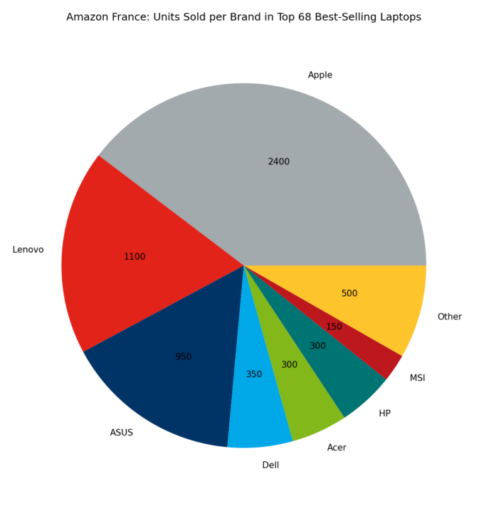 🇫🇷 Amazon France: Units Sold per Brand in Top 68 Best-Selling Laptops