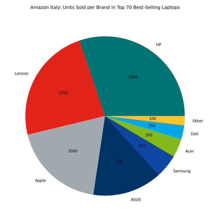 🇮🇹 Amazon Italy: Units Sold per Brand in Top 70 Best-Selling Laptops