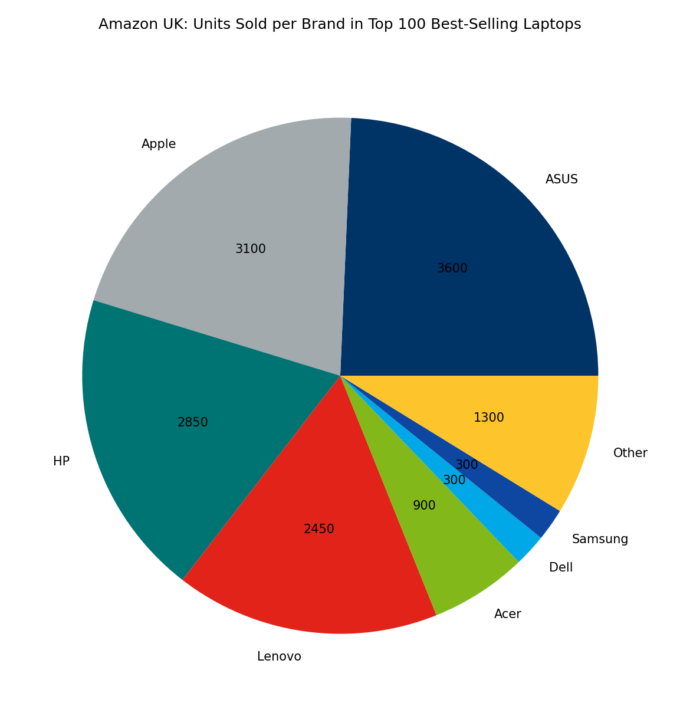 🇬🇧 Amazon UK: Units Sold per Brand in Top 100 Best-Selling Laptops