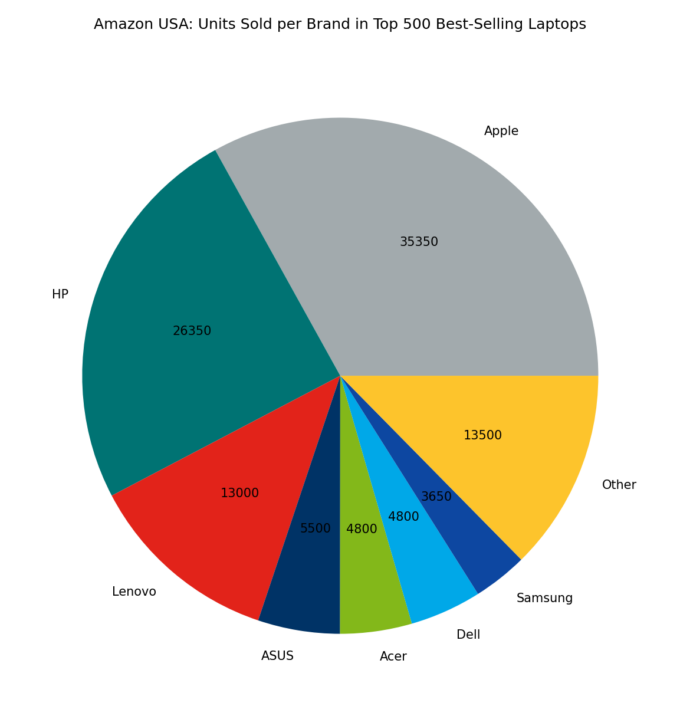 πΊπΈ Amazon USA: Units Sold per Brand in Top 500 Best-Selling Laptops