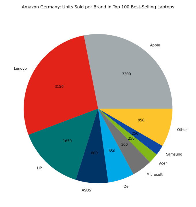 🇩🇪 Amazon Germany: Units Sold per Brand in Top 100 Best-Selling Laptops