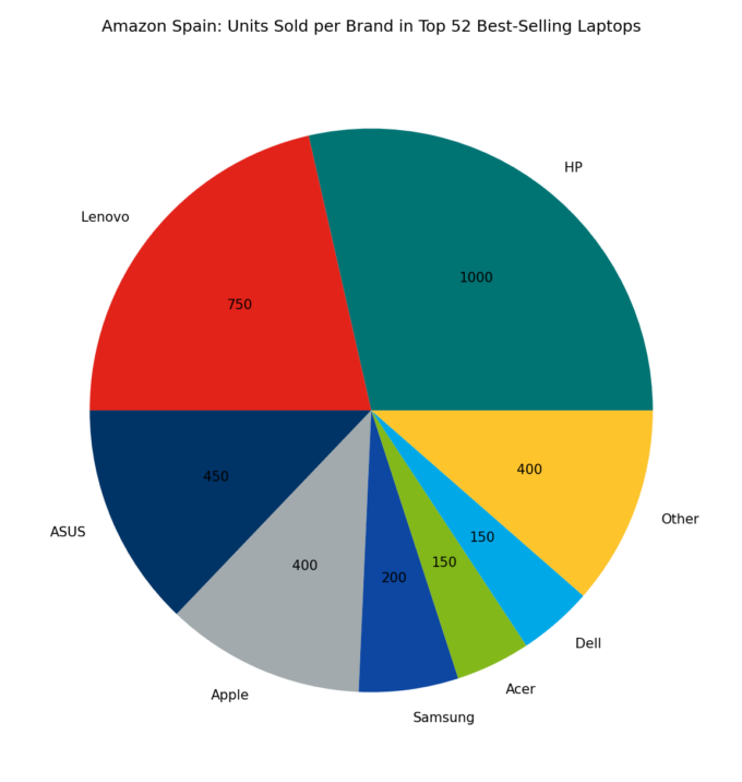 🇪🇸 Amazon Spain: Units Sold per Brand in Top 52 Best-Selling Laptops