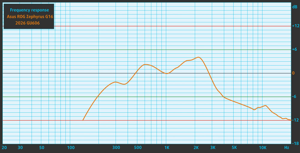 ASUS ROG Zephyrus G16 (GU606, 2026) speaker frequency response graph