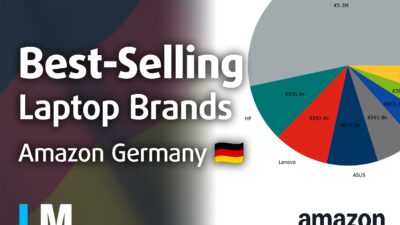 [August 2026] Die meistverkauften Laptop-Marken bei Amazon Deutschland – Apple dominiert den Marktumsatz mit einem Anteil von über 53 %, obwohl weniger Modelle verfügbar sind