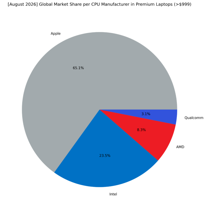 Global Market Share per CPU Manufacturer in Premium Laptops