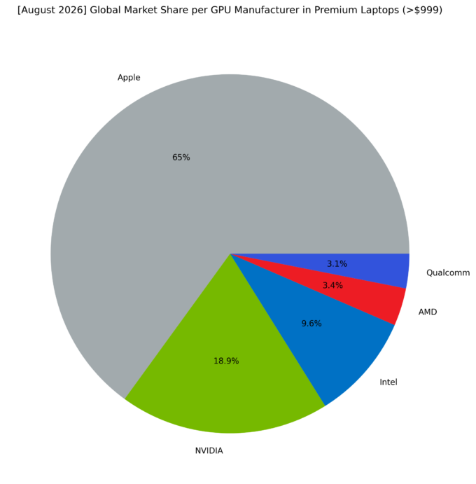 Global Market Share per GPU Manufacturer in Premium Laptops