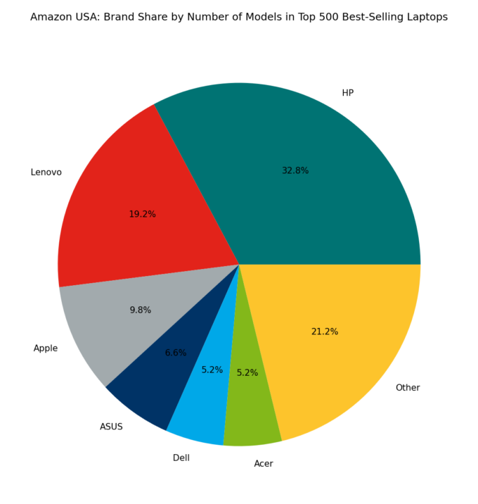 πΊπΈ Amazon USA: Brand Share by Number of Models in Top 500 Best-Selling Laptops