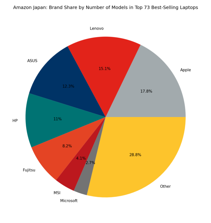 🇯🇵 Amazon Japan: Brand Share by Number of Models in Top 73 Best-Selling Laptops