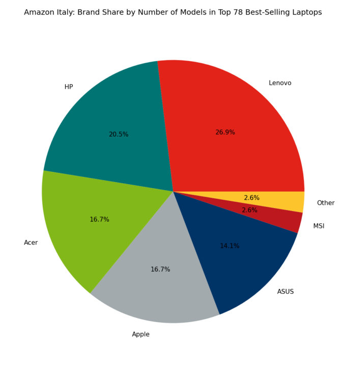 🇮🇹 Amazon Italy: Brand Share by Number of Models in Top 78 Best-Selling Laptops