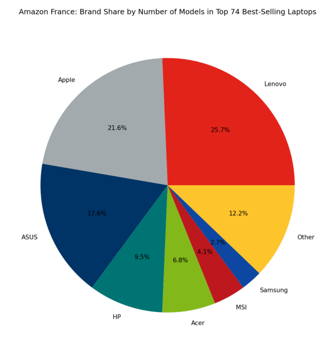 🇫🇷 Amazon France: Brand Share by Number of Models in Top 74 Best-Selling Laptops