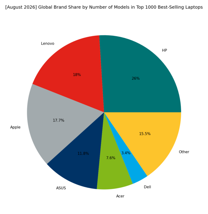 🌐 [August 2026] Global Brand Share by Number of Models in Top 1000 Best-Selling Laptops