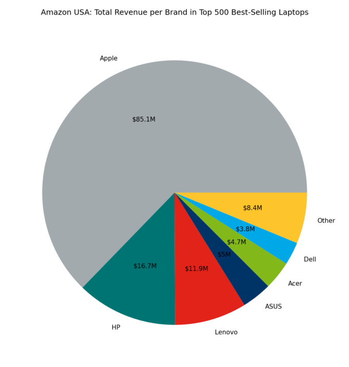 πΊπΈ Amazon USA: Total Revenue per Brand in Top 500 Best-Selling Laptops