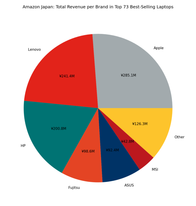 🇯🇵 Amazon Japan: Total Revenue per Brand in Top 73 Best-Selling Laptops