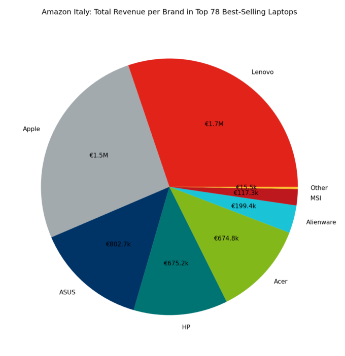🇮🇹 Amazon Italy: Total Revenue per Brand in Top 78 Best-Selling Laptops
