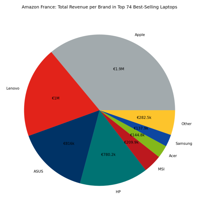 🇫🇷 Amazon France: Total Revenue per Brand in Top 74 Best-Selling Laptops