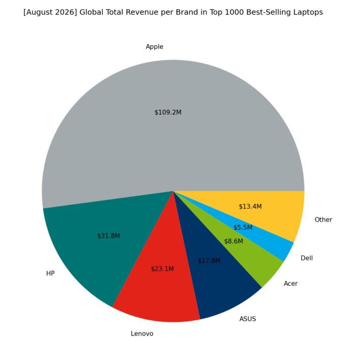 🌐 [August 2026] Global Total Revenue per Brand in Top 1000 Best-Selling Laptops