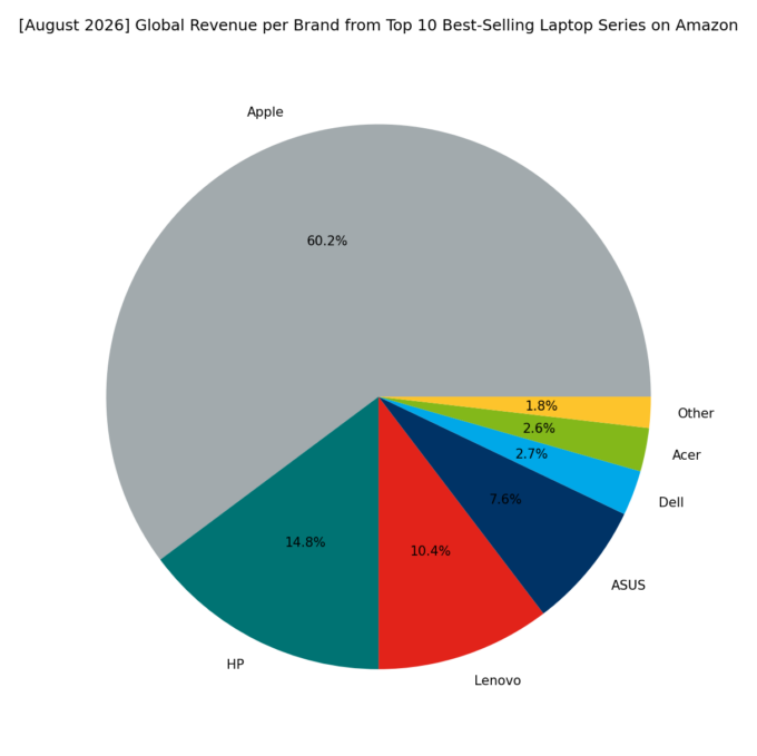 Revenue per Brand - Top Global Series