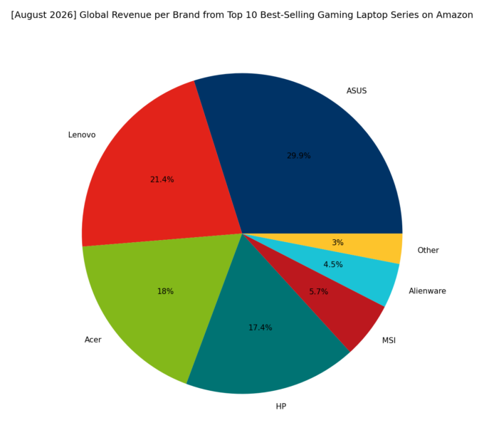 Revenue per Brand - Top Global Gaming Series