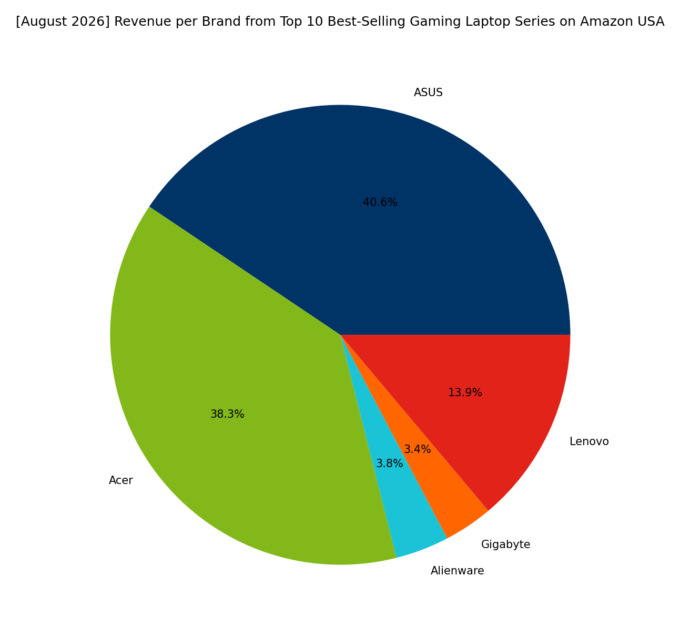 Revenue per Brand - Top Gaming Series