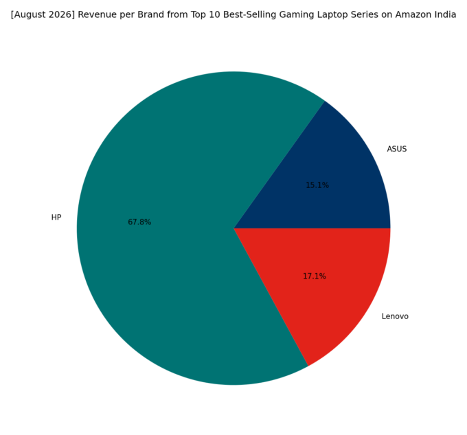 Revenue per Brand - Top Gaming Series