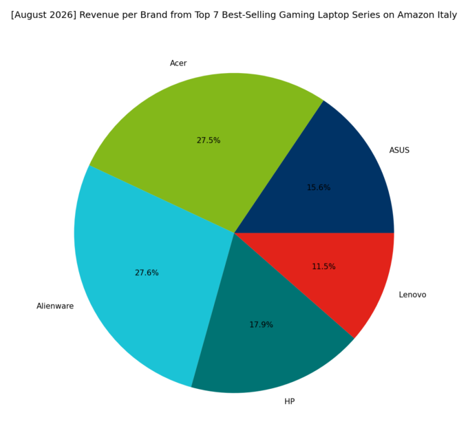 Revenue per Brand - Top Gaming Series