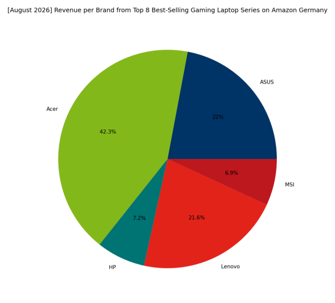 Revenue per Brand - Top Gaming Series