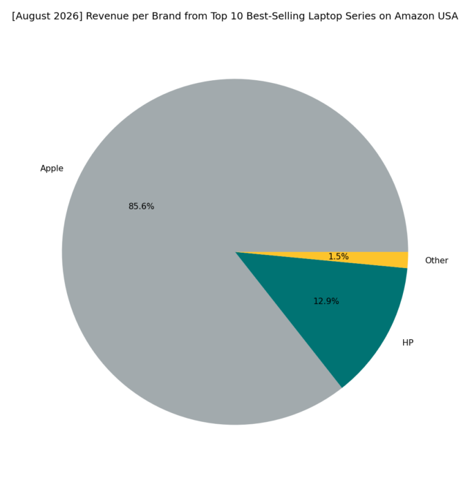 Revenue per Brand - Top Series