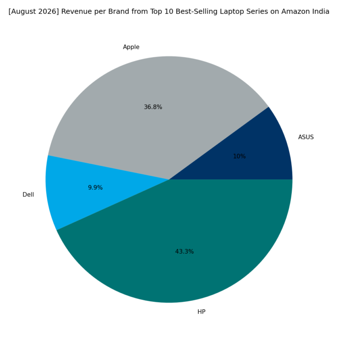 Revenue per Brand - Top Series