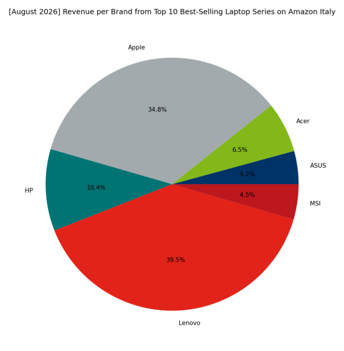 Revenue per Brand - Top Series