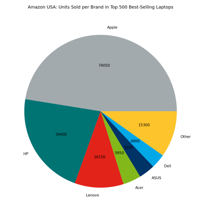 πΊπΈ Amazon USA: Units Sold per Brand in Top 500 Best-Selling Laptops