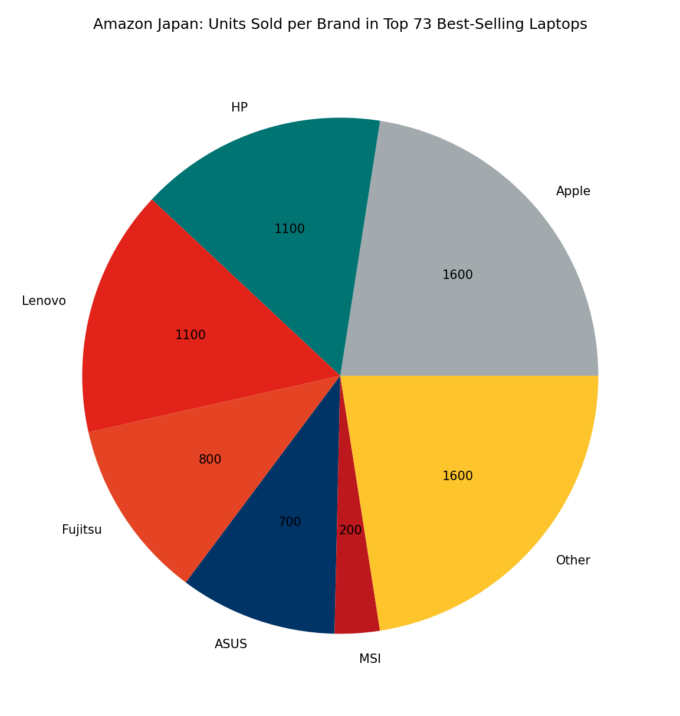 🇯🇵 Amazon Japan: Units Sold per Brand in Top 73 Best-Selling Laptops