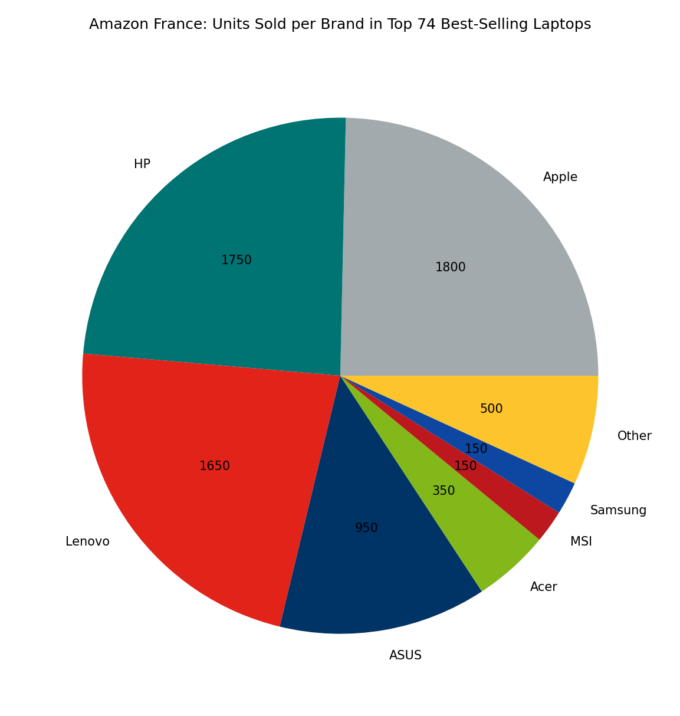 🇫🇷 Amazon France: Units Sold per Brand in Top 74 Best-Selling Laptops