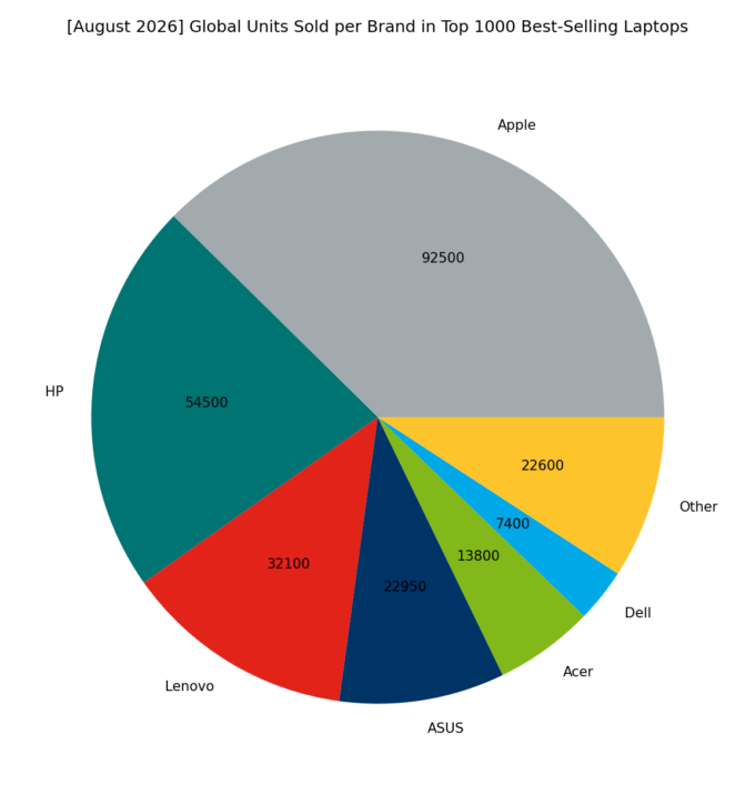 🌐 [August 2026] Global Units Sold per Brand in Top 1000 Best-Selling Laptops