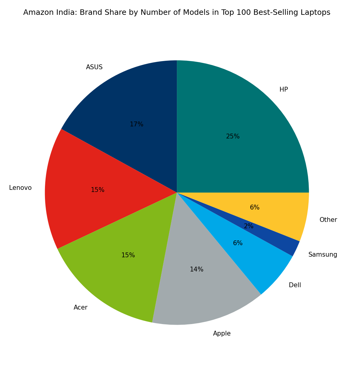 [September 2026] Best-Selling Laptop Brands on Amazon India – Apple ...